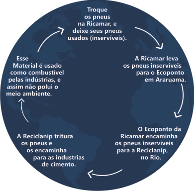 Ciclo de uso dos pneus - recapagem Ricamar Pneus vipal